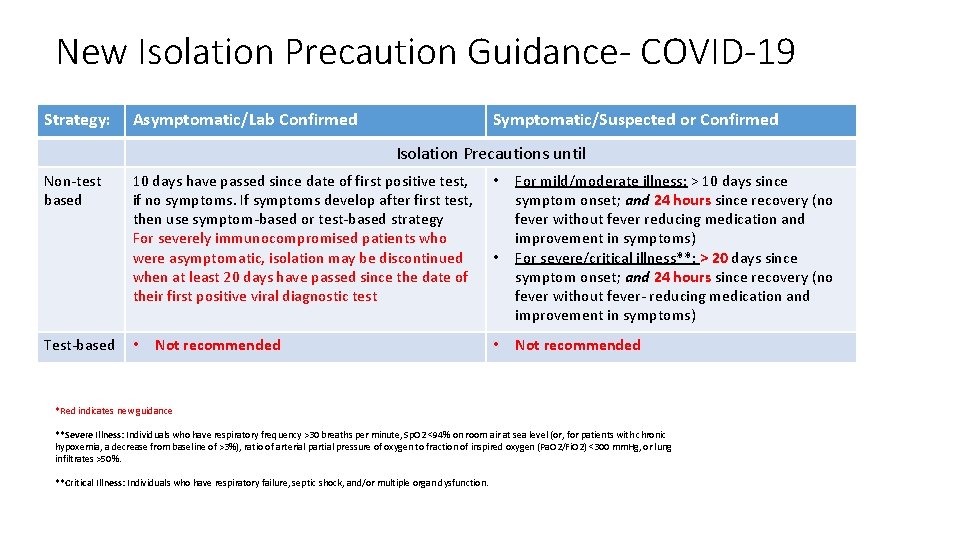 New Isolation Precaution Guidance- COVID-19 Strategy: Asymptomatic/Lab Confirmed Symptomatic/Suspected or Confirmed Isolation Precautions until