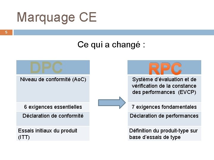 Marquage CE 5 Ce qui a changé : DPC RPC Niveau de conformité (Ao.