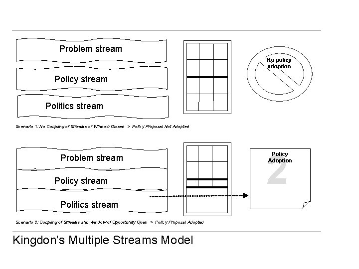 Problem stream No policy adoption Policy stream B Policy Stream Politics stream Politics Stream