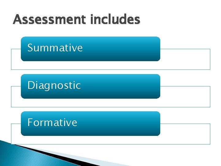 Assessment includes Summative Diagnostic Formative 