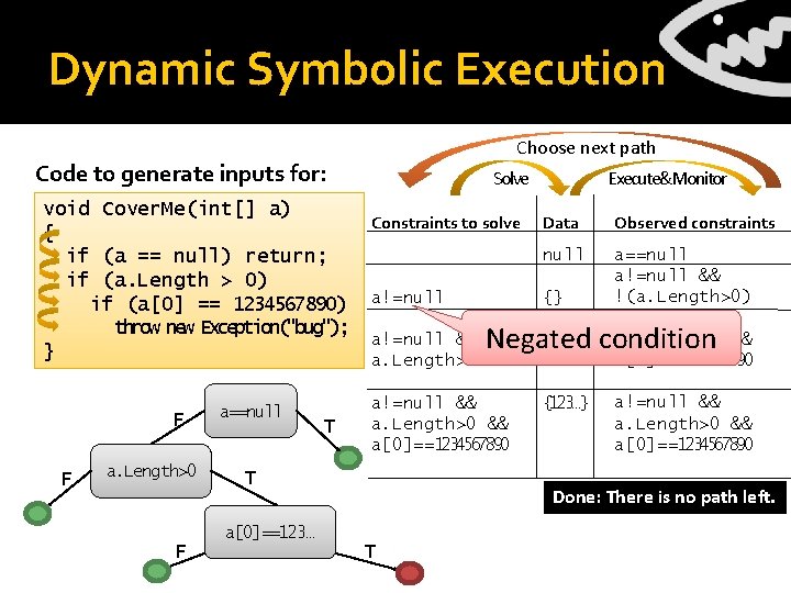 Dynamic Symbolic Execution Choose next path Code to generate inputs for: void Cover. Me(int[]