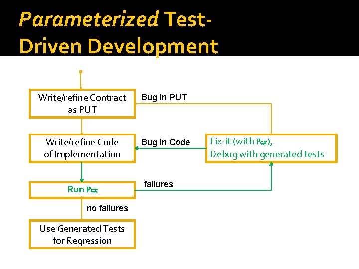Parameterized Test. Driven Development Write/refine Contract as PUT Bug in PUT Write/refine Code of