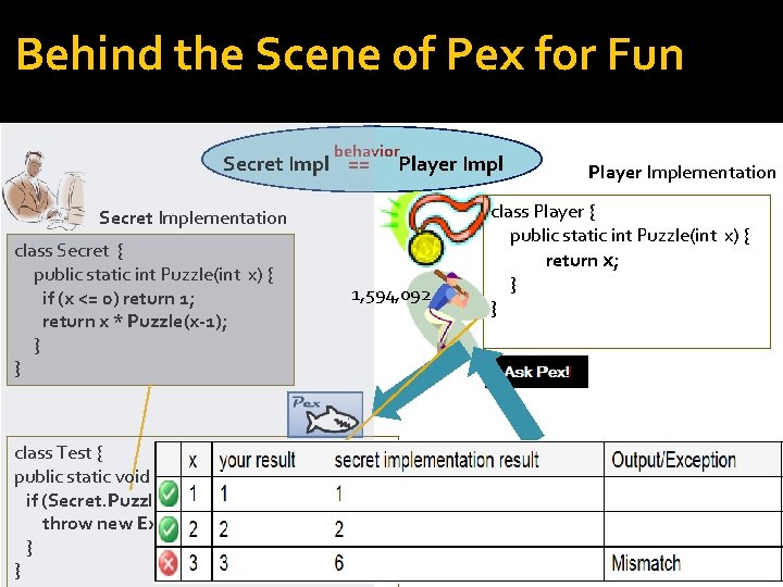 Behind the Scene of Pex for Fun behavior Secret Impl == Player Impl Secret