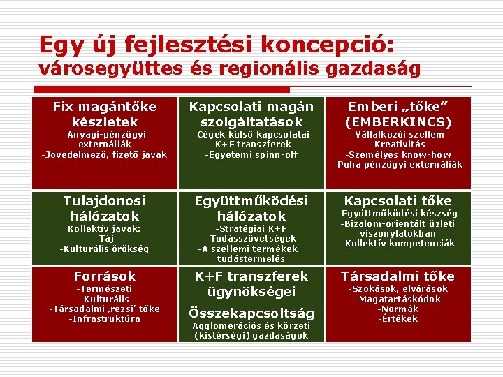 Egy új fejlesztési koncepció: városegyüttes és regionális gazdaság Fix magántőke készletek Kapcsolati magán szolgáltatások