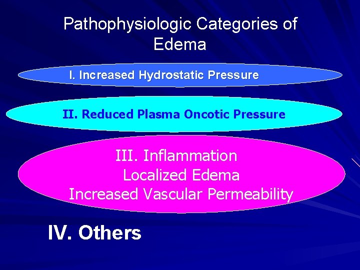 Pathophysiologic Categories of Edema I. Increased Hydrostatic Pressure II. Reduced Plasma Oncotic Pressure III. Pathophysiologic Categories of Edema I. Increased Hydrostatic Pressure II. Reduced Plasma Oncotic Pressure III.