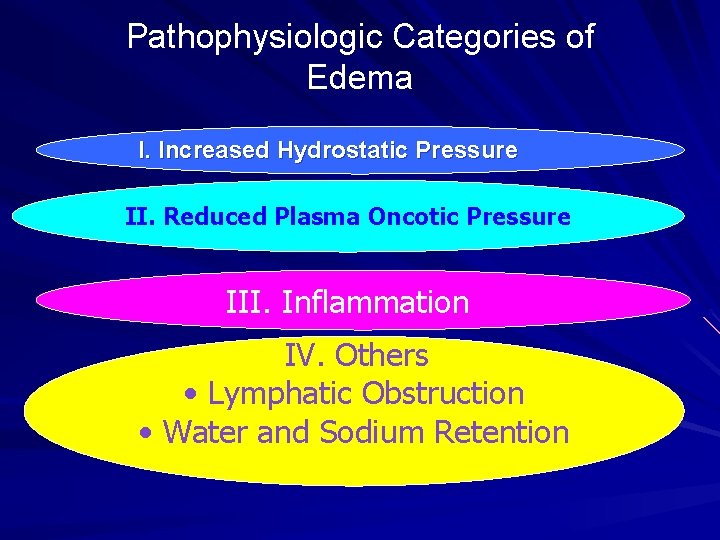 Pathophysiologic Categories of Edema I. Increased Hydrostatic Pressure II. Reduced Plasma Oncotic Pressure III. Pathophysiologic Categories of Edema I. Increased Hydrostatic Pressure II. Reduced Plasma Oncotic Pressure III.