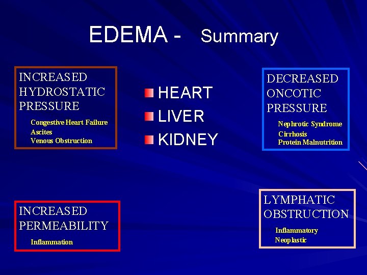 EDEMA - Summary INCREASED HYDROSTATIC PRESSURE Congestive Heart Failure Ascites Venous Obstruction INCREASED PERMEABILITY EDEMA - Summary INCREASED HYDROSTATIC PRESSURE Congestive Heart Failure Ascites Venous Obstruction INCREASED PERMEABILITY