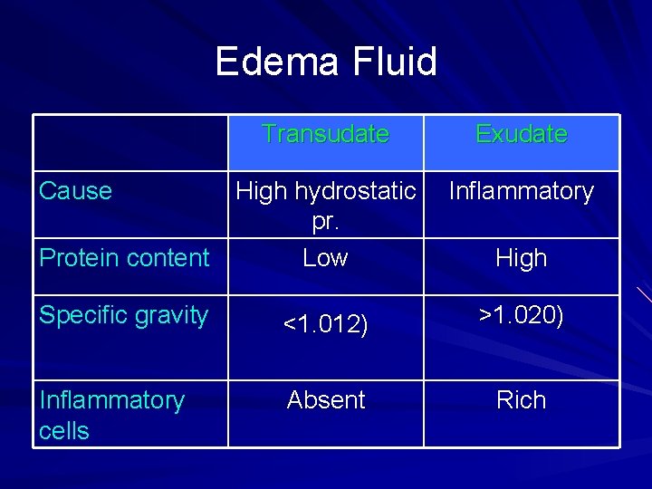 Edema Fluid Transudate Cause High hydrostatic pr. Protein content Low Exudate Inflammatory High Specific Edema Fluid Transudate Cause High hydrostatic pr. Protein content Low Exudate Inflammatory High Specific