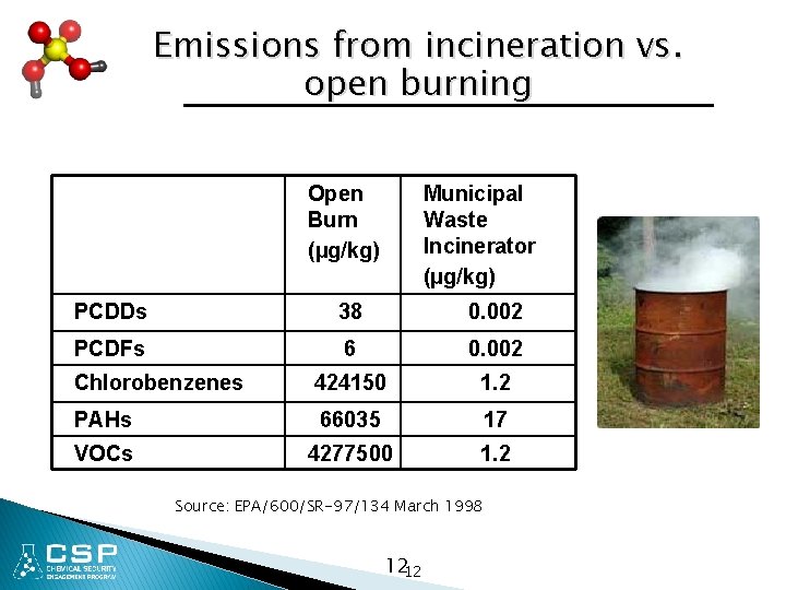 Emissions from incineration vs. open burning Open Burn (µg/kg) Municipal Waste Incinerator (µg/kg) PCDDs