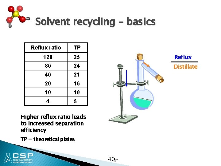 Solvent recycling – basics Reflux ratio TP 120 25 Reflux 80 24 Distillate 40