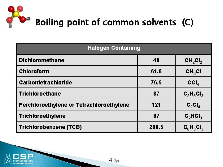 Boiling point of common solvents (C) Halogen Containing Dichloromethane 40 CH 2 Cl 2