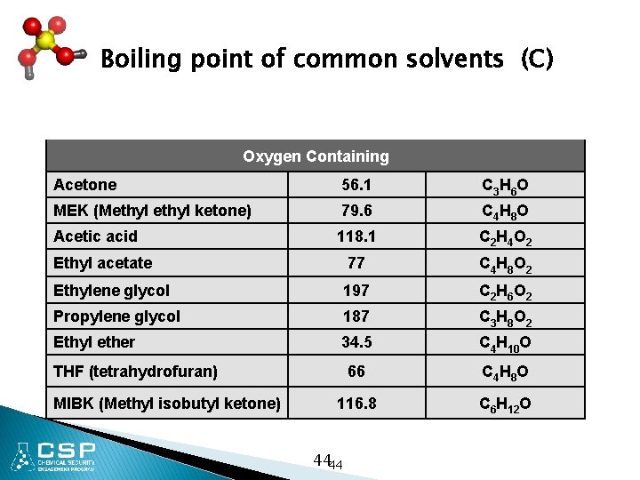 Boiling point of common solvents (C) Oxygen Containing Acetone 56. 1 C 3 H