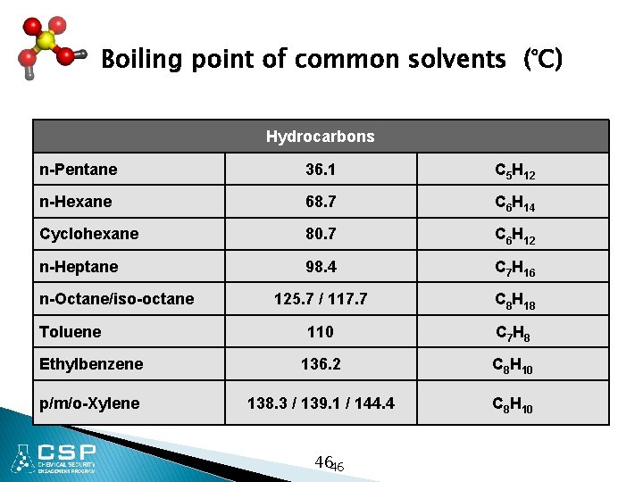 Boiling point of common solvents (°C) Hydrocarbons n-Pentane 36. 1 C 5 H 12