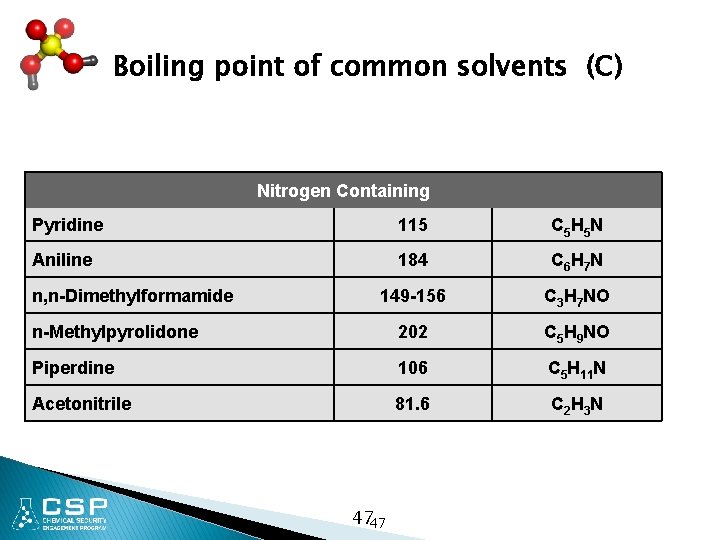 Boiling point of common solvents (C) Nitrogen Containing Pyridine 115 C 5 H 5