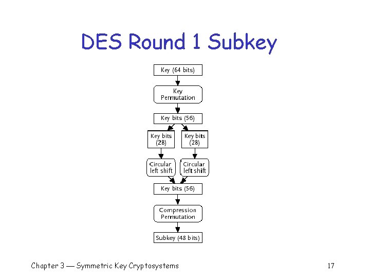 DES Round 1 Subkey Chapter 3 Symmetric Key Cryptosystems 17 