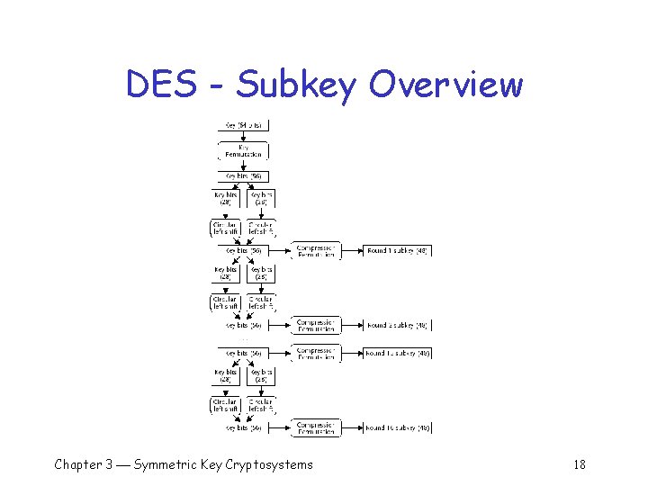 DES - Subkey Overview Chapter 3 Symmetric Key Cryptosystems 18 