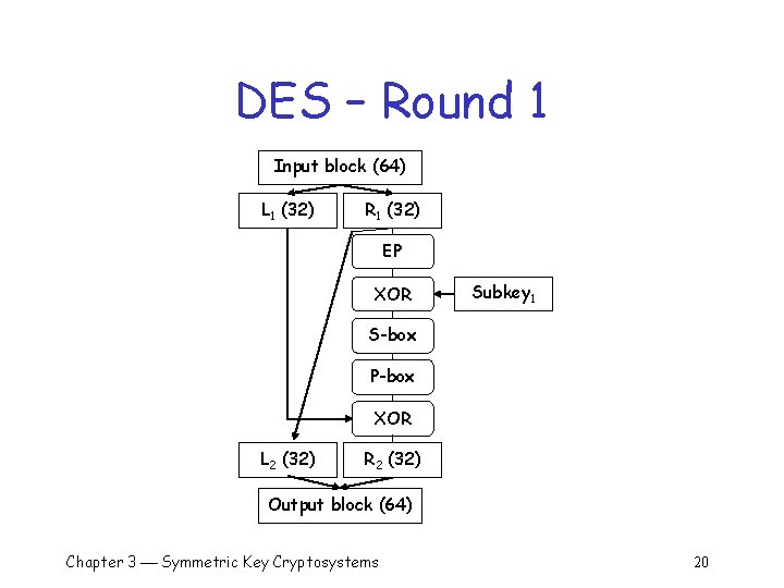 DES – Round 1 Input block (64) L 1 (32) R 1 (32) EP