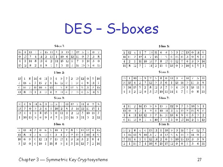 DES – S-boxes Chapter 3 Symmetric Key Cryptosystems 27 