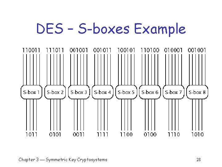 DES – S-boxes Example Chapter 3 Symmetric Key Cryptosystems 28 