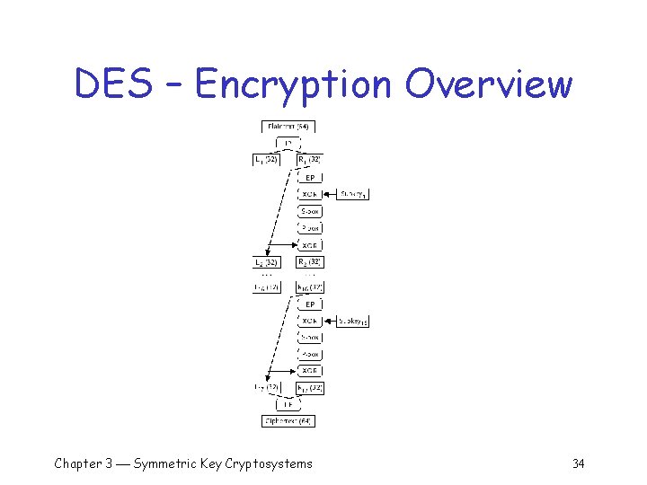 DES – Encryption Overview Chapter 3 Symmetric Key Cryptosystems 34 