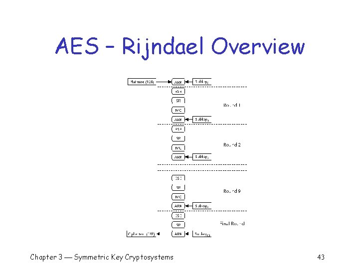 AES – Rijndael Overview Chapter 3 Symmetric Key Cryptosystems 43 