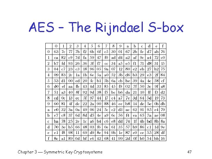 AES – The Rijndael S-box Chapter 3 Symmetric Key Cryptosystems 47 
