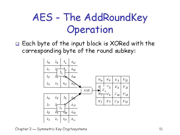 AES - The Add. Round. Key Operation q Each byte of the input block