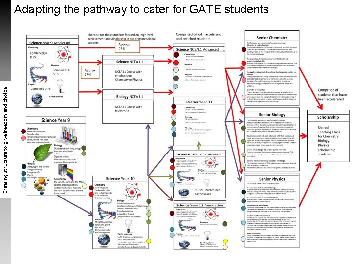 Creating structure to give freedom and choice Adapting the pathway to cater for GATE Creating structure to give freedom and choice Adapting the pathway to cater for GATE