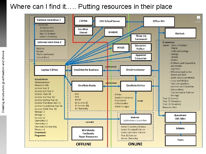 Creating structure to give freedom and choice Where can I find it…. . Putting Creating structure to give freedom and choice Where can I find it…. . Putting