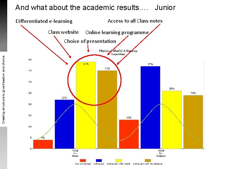 And what about the academic results…. Junior Differentiated e-learning Class website Access to all And what about the academic results…. Junior Differentiated e-learning Class website Access to all