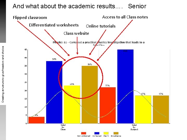 And what about the academic results…. Senior Access to all Class notes Flipped classroom And what about the academic results…. Senior Access to all Class notes Flipped classroom
