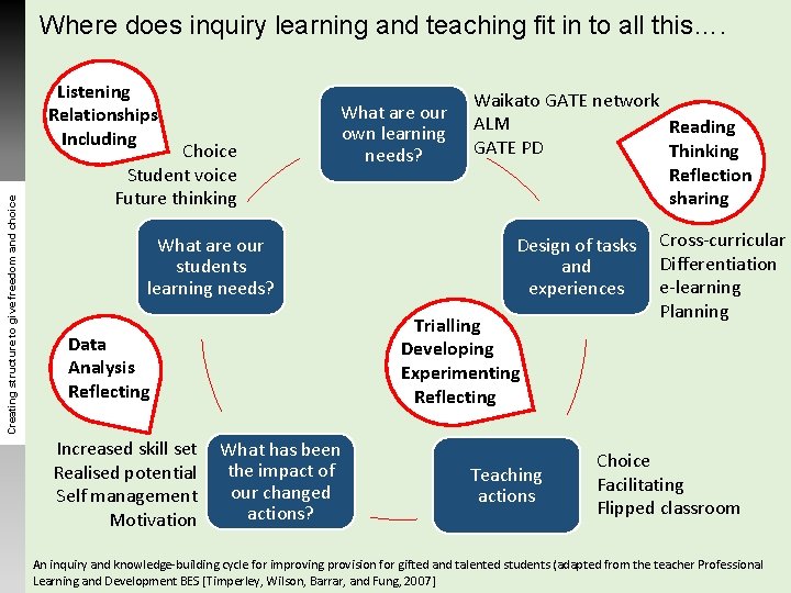 Where does inquiry learning and teaching fit in to all this…. Creating structure to Where does inquiry learning and teaching fit in to all this…. Creating structure to