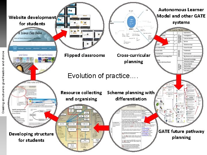 Autonomous Learner Model and other GATE systems Creating structure to give freedom and choice Autonomous Learner Model and other GATE systems Creating structure to give freedom and choice