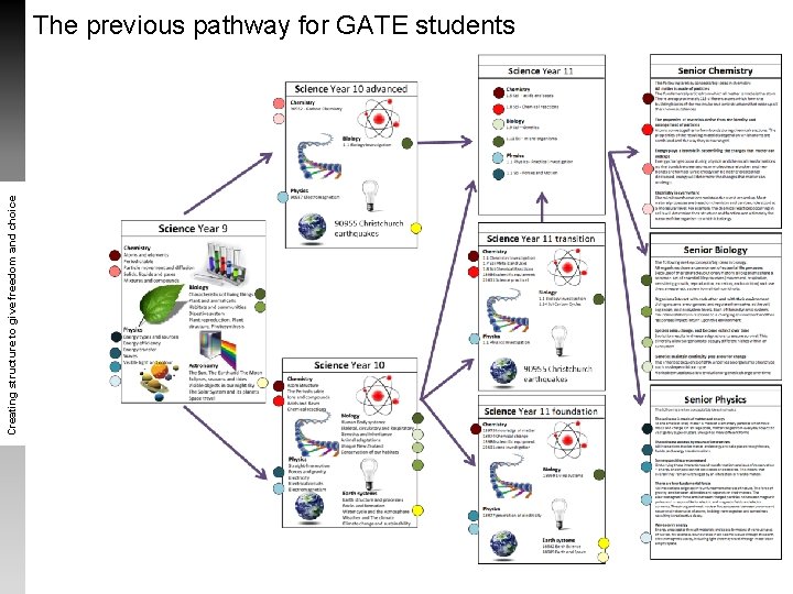Creating structure to give freedom and choice The previous pathway for GATE students Creating structure to give freedom and choice The previous pathway for GATE students