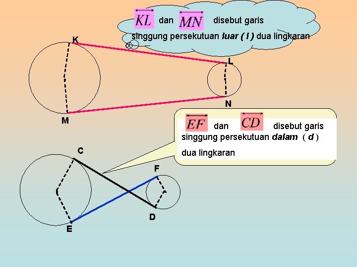 dan K disebut garis singgung persekutuan luar ( l ) dua lingkaran L N dan K disebut garis singgung persekutuan luar ( l ) dua lingkaran L N