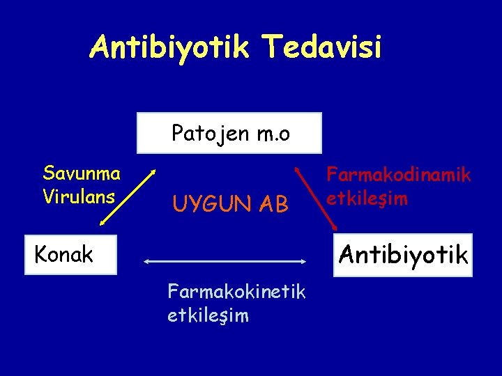 Antibiyotik Tedavisi Patojen m. o Savunma Virulans UYGUN AB Farmakodinamik etkileşim Antibiyotik Konak Farmakokinetik