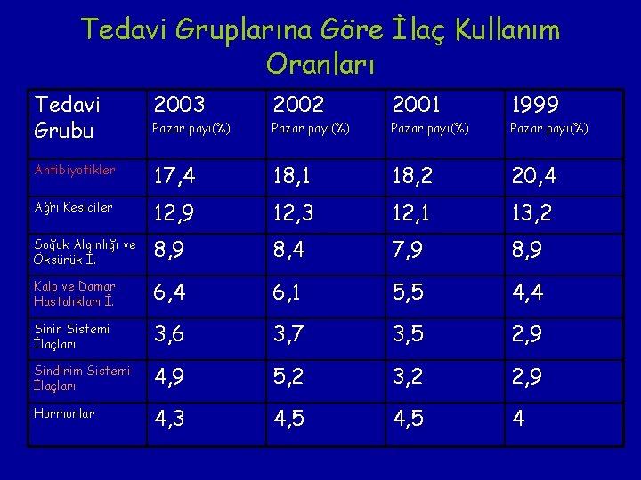 Tedavi Gruplarına Göre İlaç Kullanım Oranları Tedavi Grubu 2003 2002 2001 1999 Pazar payı(%)