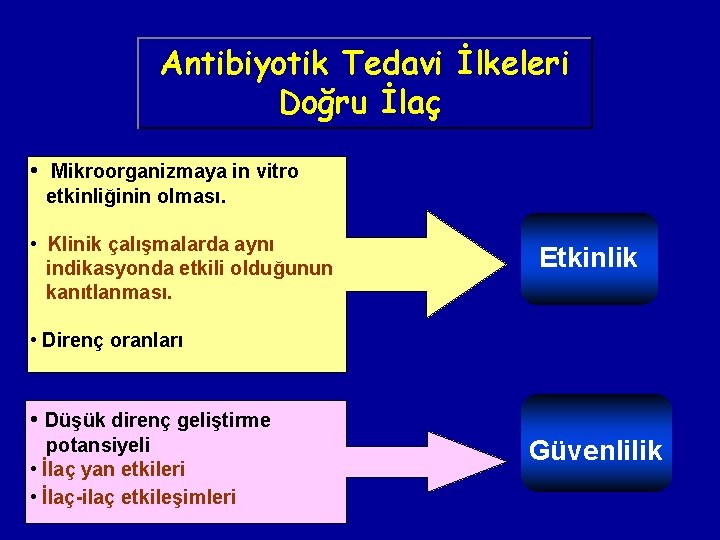 Antibiyotik Tedavi İlkeleri Doğru İlaç • Mikroorganizmaya in vitro etkinliğinin olması. • Klinik çalışmalarda