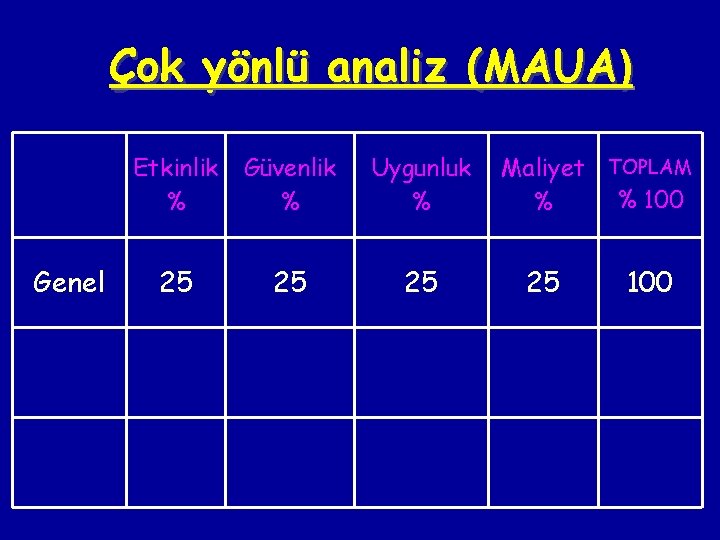 Çok yönlü analiz (MAUA) Genel Etkinlik % Güvenlik % Uygunluk % 25 25 25