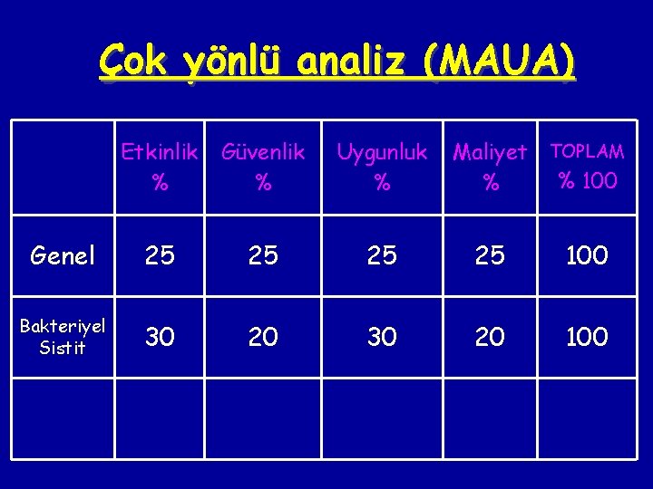 Çok yönlü analiz (MAUA) Etkinlik % Güvenlik % Uygunluk % Maliyet TOPLAM % 100