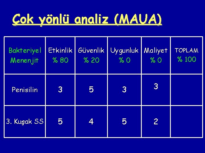 Çok yönlü analiz (MAUA) Bakteriyel Menenjit Etkinlik Güvenlik Uygunluk Maliyet % 80 % 20