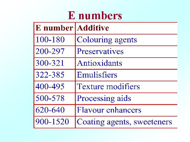 E numbers 