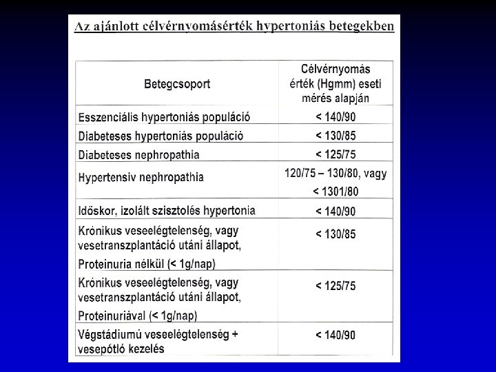 a hipertónia kezelésének célja)