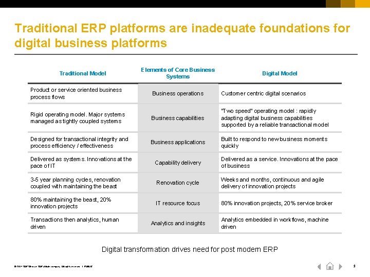 Traditional ERP platforms are inadequate foundations for digital business platforms Traditional Model Elements of