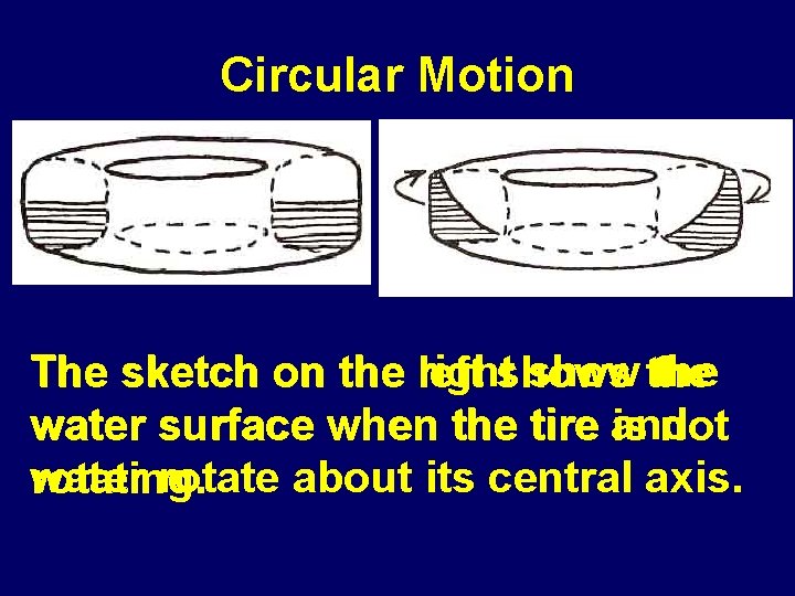 Circular Motion The sketch on the right show the left shows water surface when