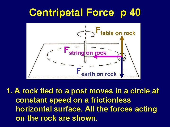 Centripetal Force p 40 Ftable on rock Fstring on rock Fearth on rock 1.