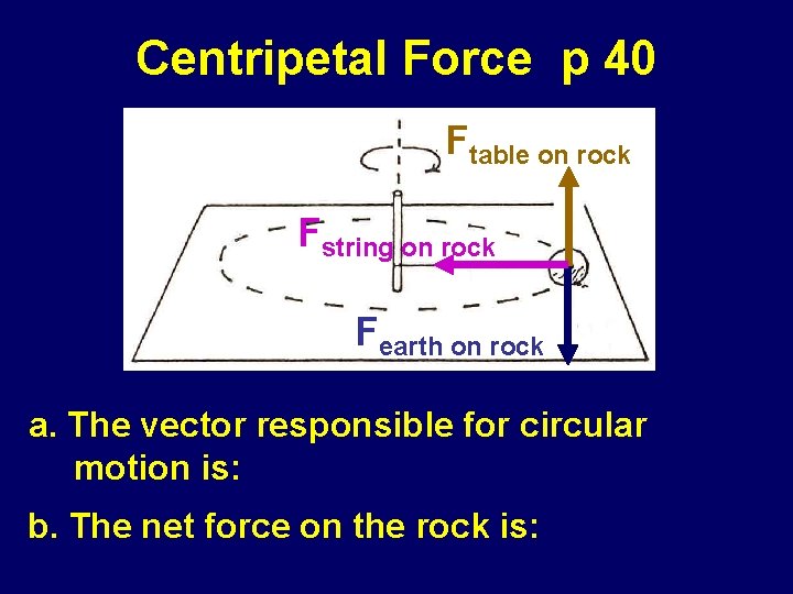 Centripetal Force p 40 Ftable on rock Fstring on rock Fearth on rock a.