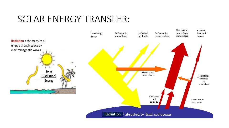 SOLAR ENERGY TRANSFER: Radiation 