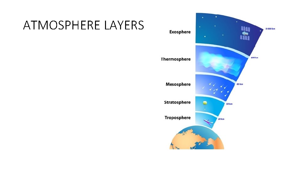 ATMOSPHERE LAYERS 