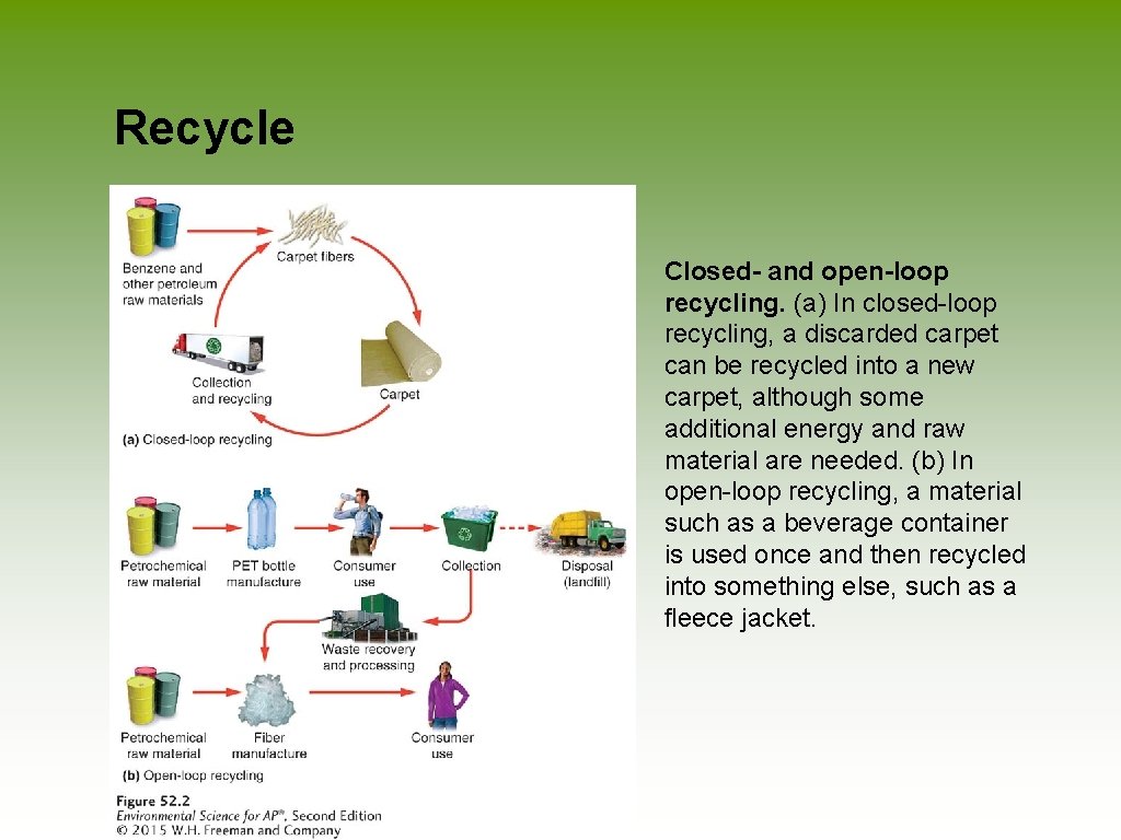 Recycle Closed- and open-loop recycling. (a) In closed-loop recycling, a discarded carpet can be